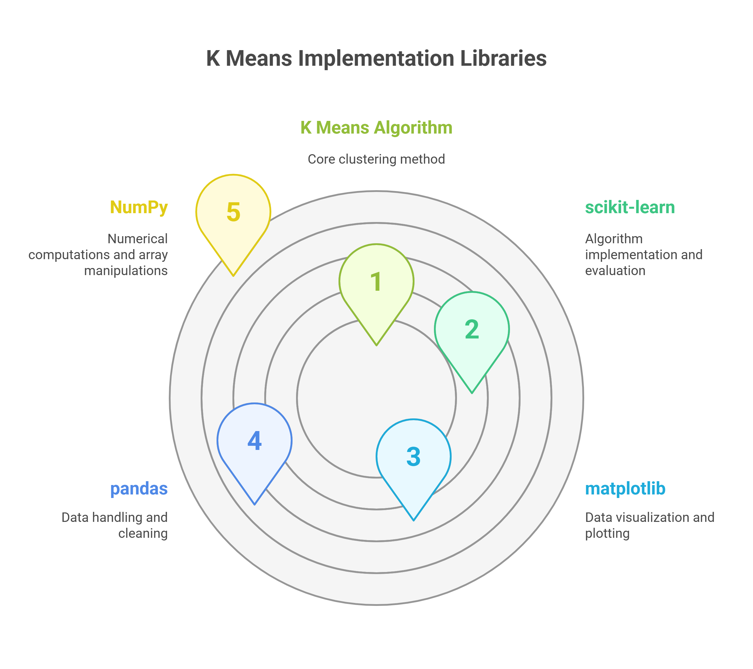 K Means Implementation Libraries